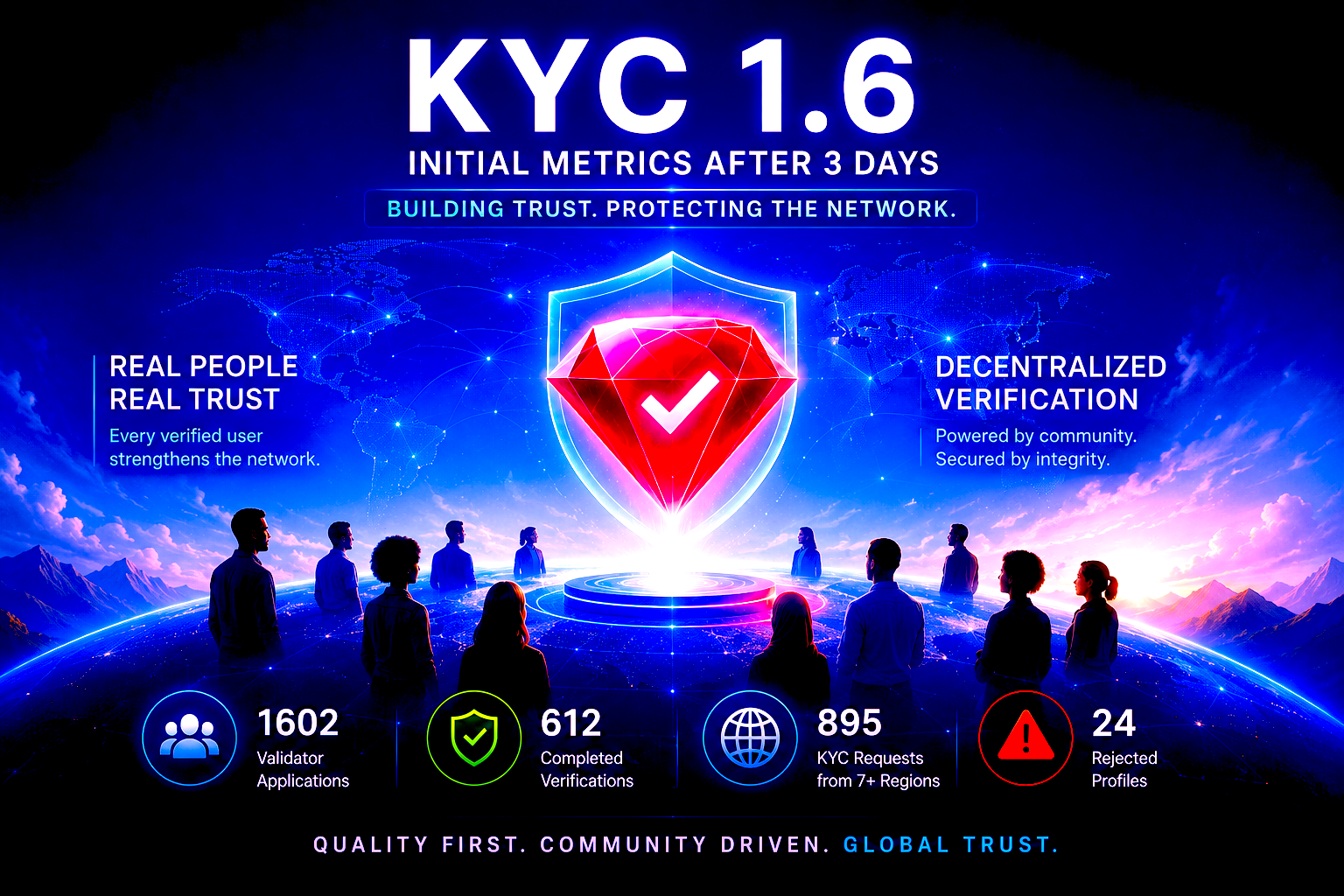 KYC 1.6 – METRICS AFTER 3 DAYS